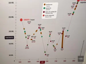 A graph showing the island's population over the centuries