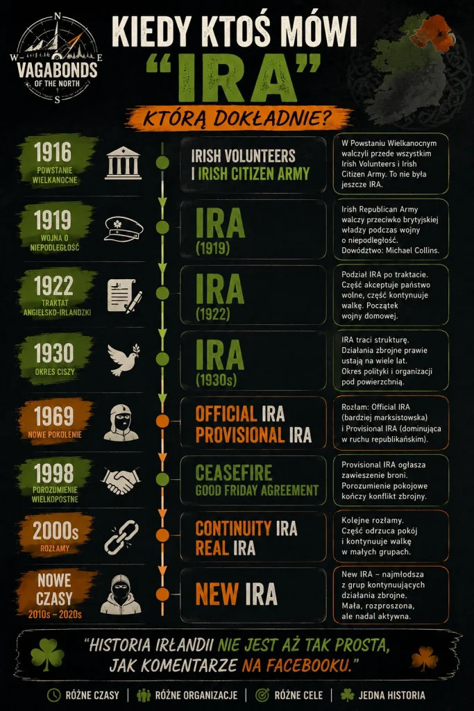 Gdzie jest IRA
