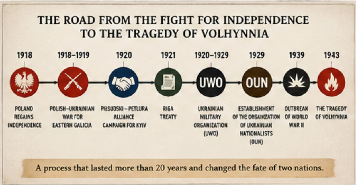 Volhynia 1943 – The Road to Tragedy
